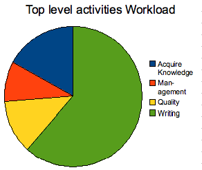 pie chart of the workload by top level category